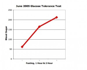 June 2005 2-Hour Glucose Tolerance Test