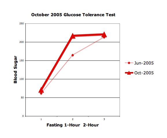 Diabetes Result Chart