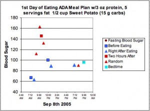 2005 Blood Sugars After ADA Meal