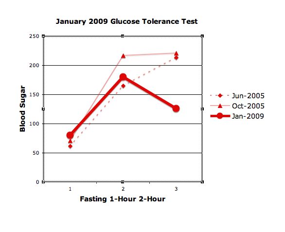 Glucose Tolerance Test Results Chart