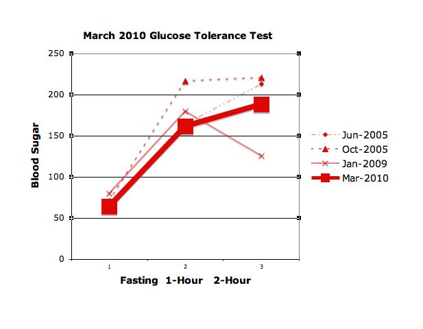 Glucose Tolerance Test. glucose tolerance test.